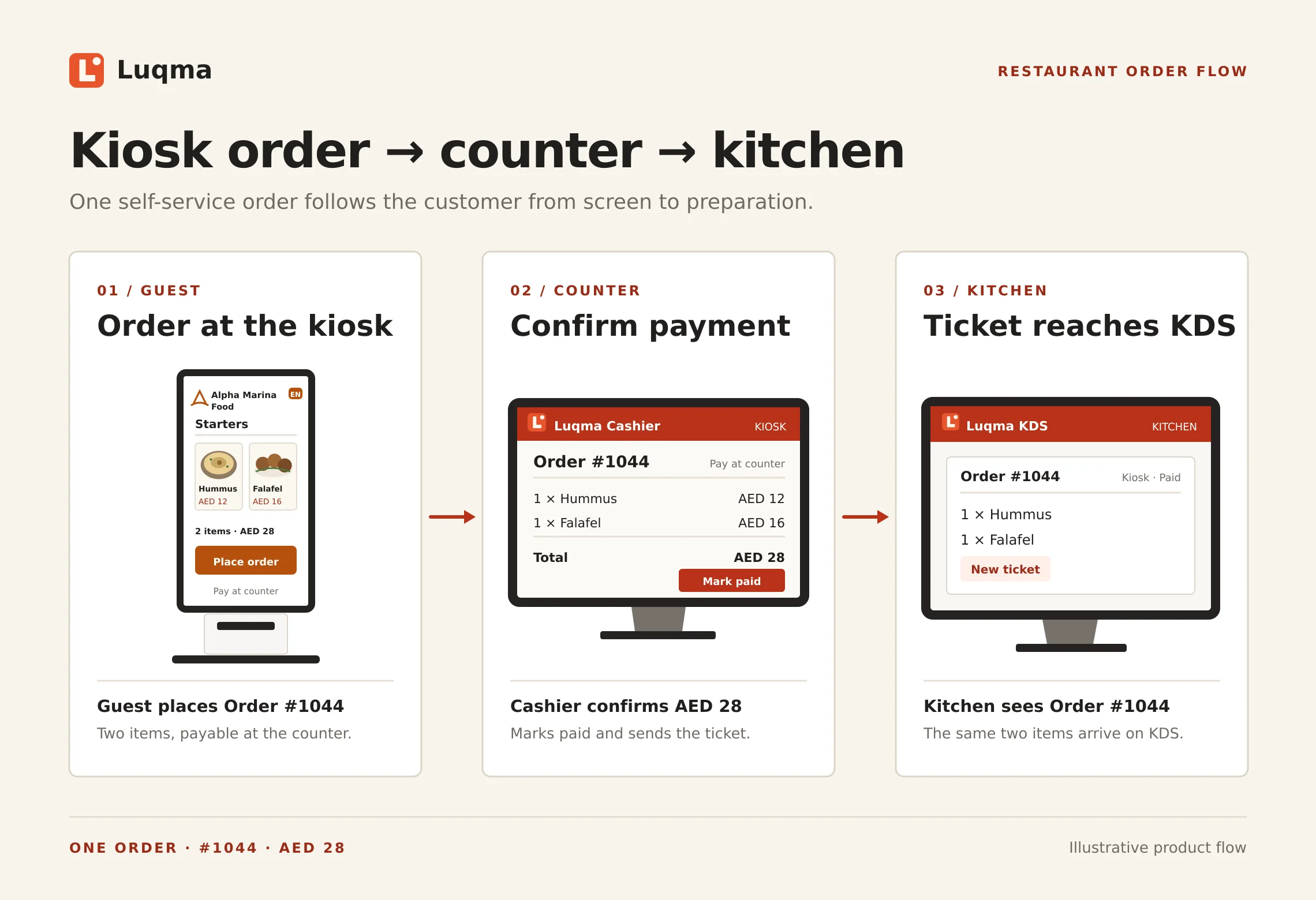 Luqma kiosk to kitchen workflow: customer places order on kiosk, order flows through Luqma POS to Kitchen Display System