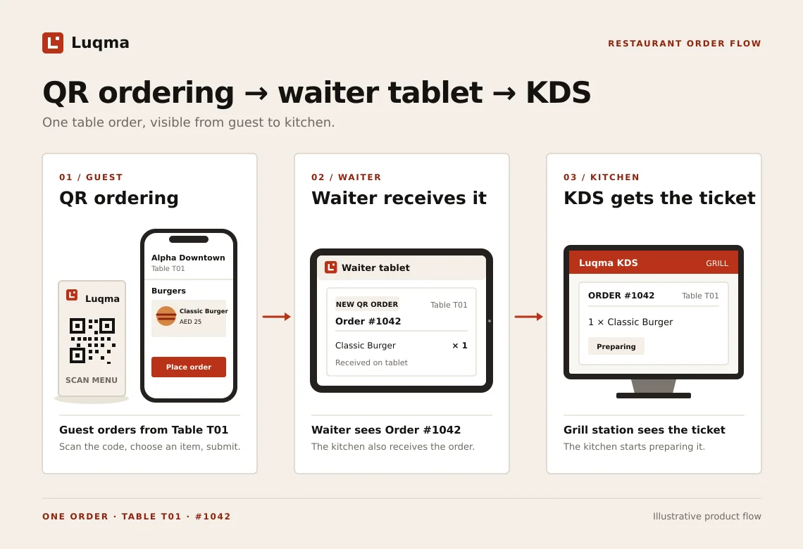 Luqma QR ordering workflow: guest scans table QR, waiter receives order on tablet, kitchen sees ticket on KDS