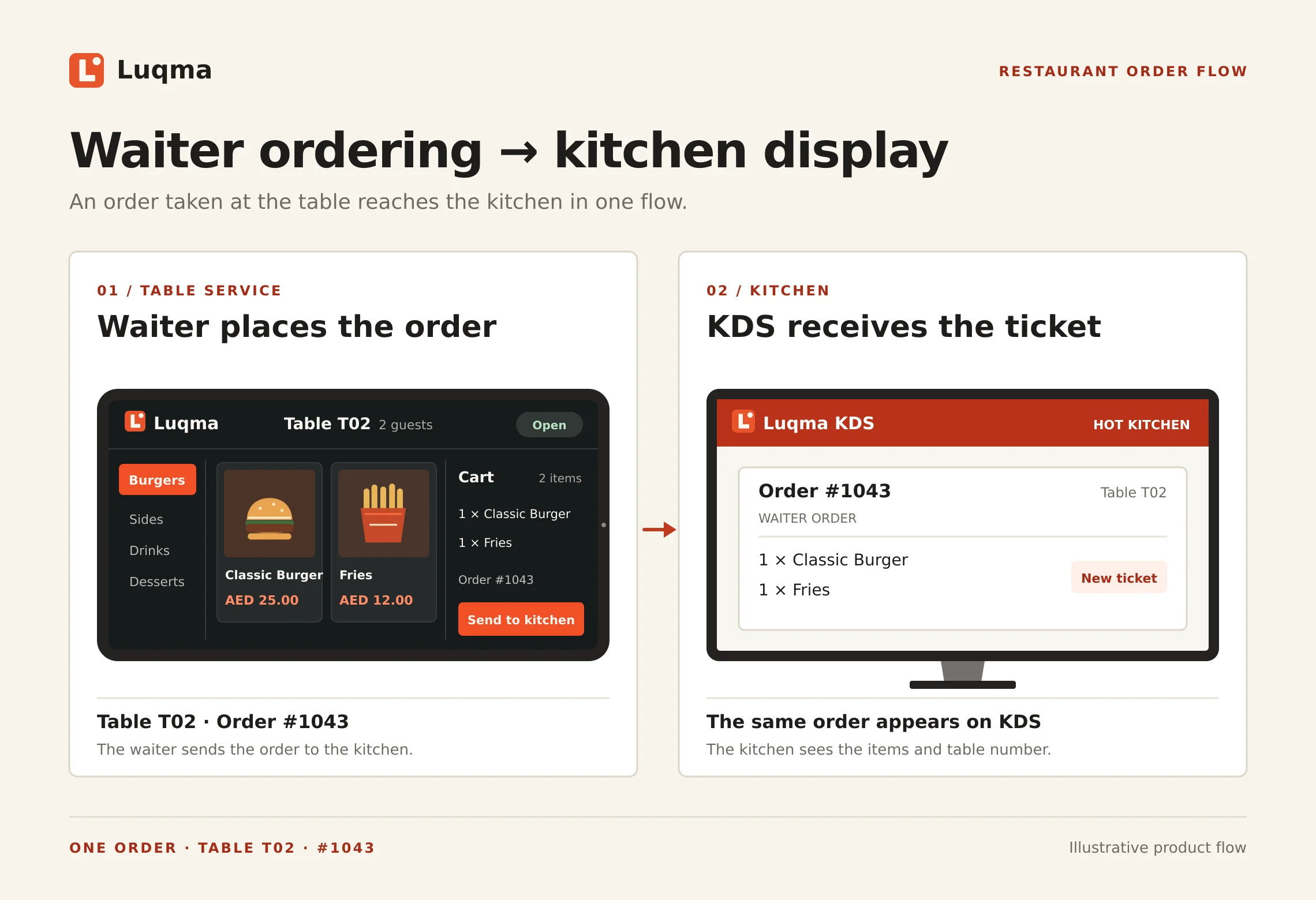 Luqma waiter ordering to KDS workflow diagram showing order flow from tablet to kitchen display